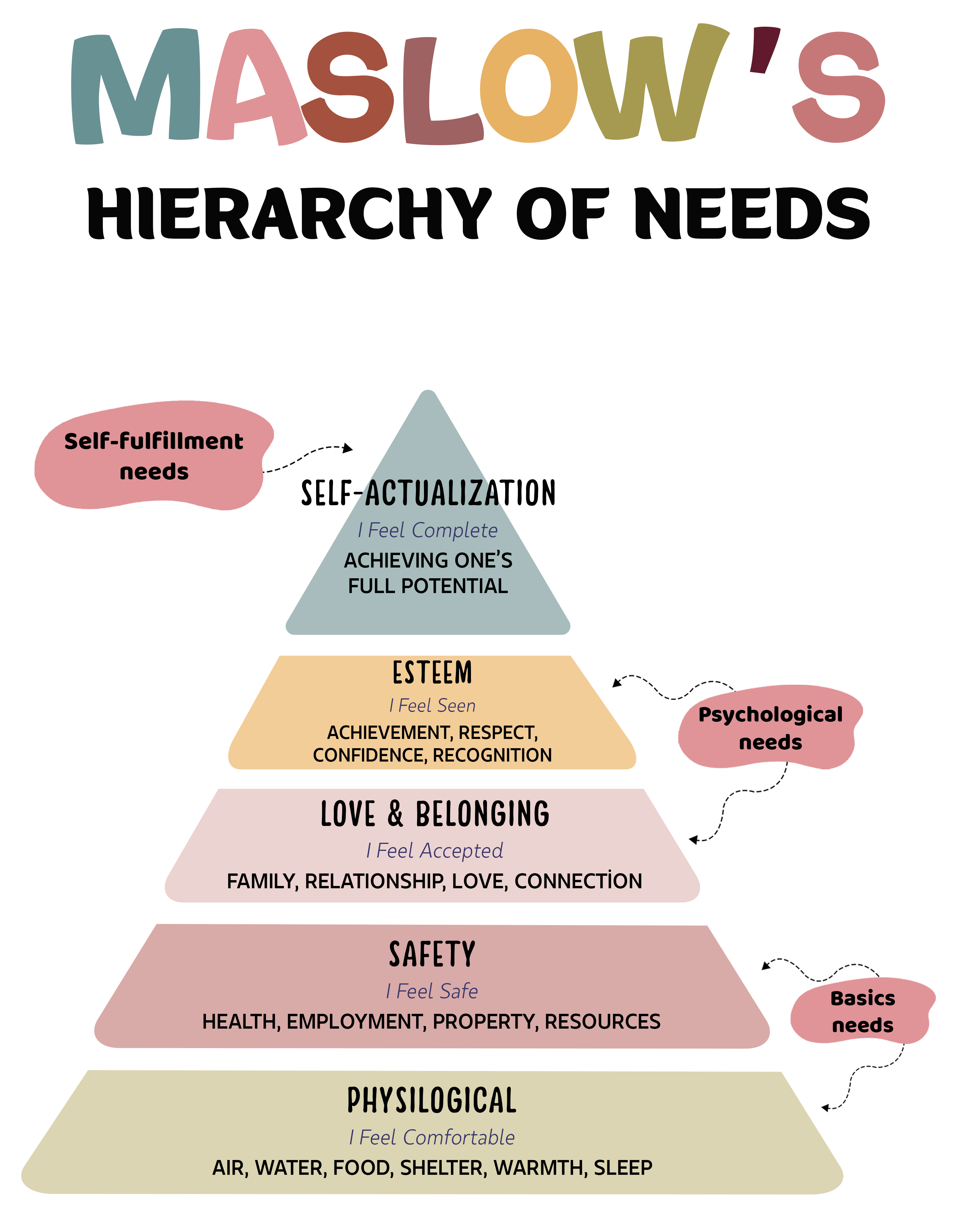 Maslow's Hierarchy of Needs Poster - Psychology Educational Wall Art